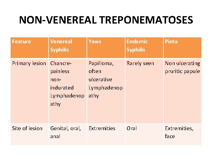 NON-VENEREAL TREPONEMATOSES Feature Venereal Syphilis Yaws Endemic Syphilis Pinta Primary lesion Chancrepainless nonindurated Lymphadenop