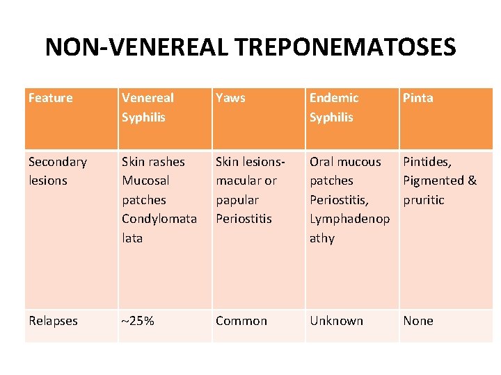NON-VENEREAL TREPONEMATOSES Feature Venereal Syphilis Yaws Endemic Syphilis Pinta Secondary lesions Skin rashes Mucosal