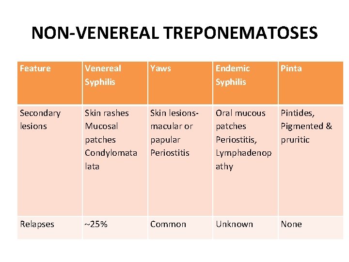 NON-VENEREAL TREPONEMATOSES Feature Venereal Syphilis Yaws Endemic Syphilis Pinta Secondary lesions Skin rashes Mucosal NON-VENEREAL TREPONEMATOSES Feature Venereal Syphilis Yaws Endemic Syphilis Pinta Secondary lesions Skin rashes Mucosal