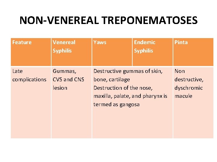 NON-VENEREAL TREPONEMATOSES Feature Venereal Syphilis Yaws Endemic Syphilis Late complications Gummas, CVS and CNS NON-VENEREAL TREPONEMATOSES Feature Venereal Syphilis Yaws Endemic Syphilis Late complications Gummas, CVS and CNS