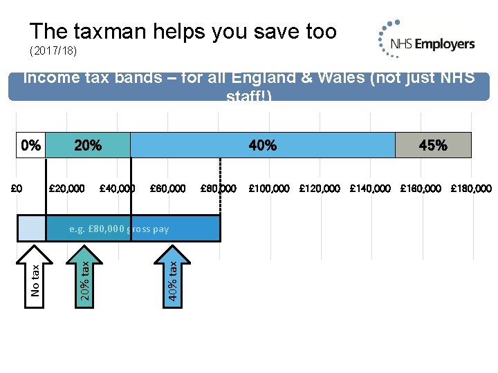 The taxman helps you save too (2017/18) Income tax bands – for all England