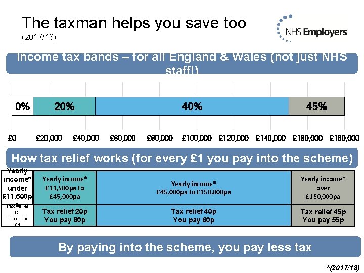 The taxman helps you save too (2017/18) Income tax bands – for all England