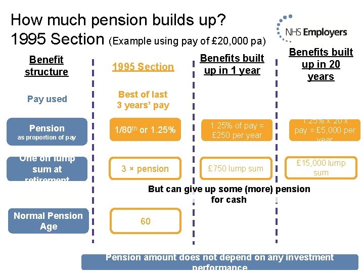 How much pension builds up? 1995 Section (Example using pay of £ 20, 000