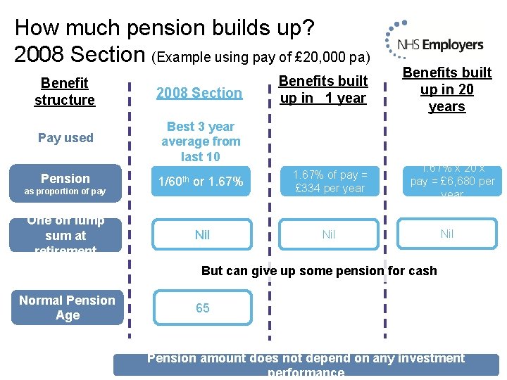 How much pension builds up? 2008 Section (Example using pay of £ 20, 000