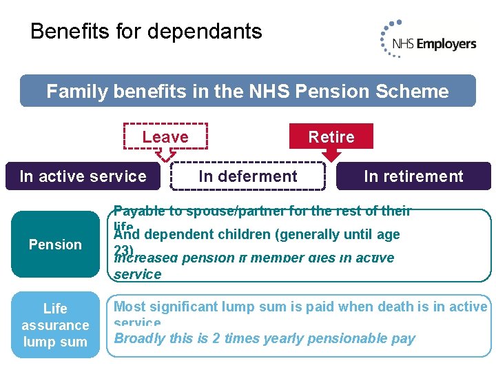 Benefits for dependants Family benefits in the NHS Pension Scheme Leave In active service