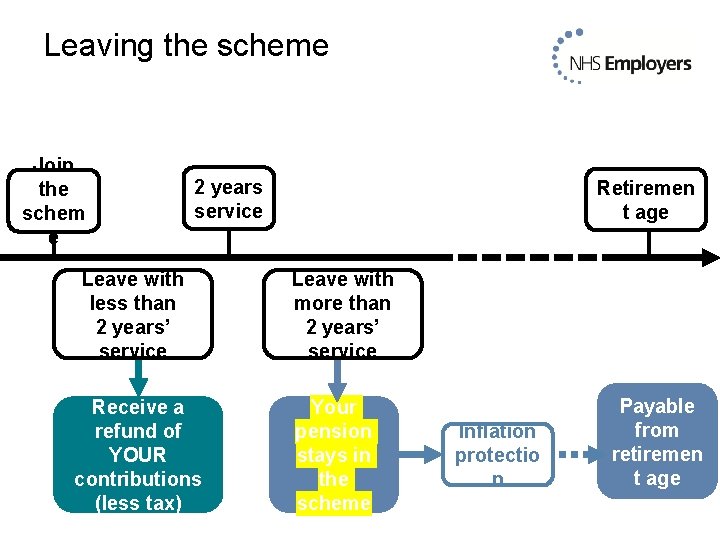 Leaving the scheme Join the schem e 2 years service Leave with less than