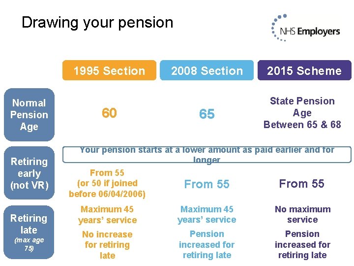 Drawing your pension 1995 Section Normal Pension Age Retiring early (not VR) Retiring late