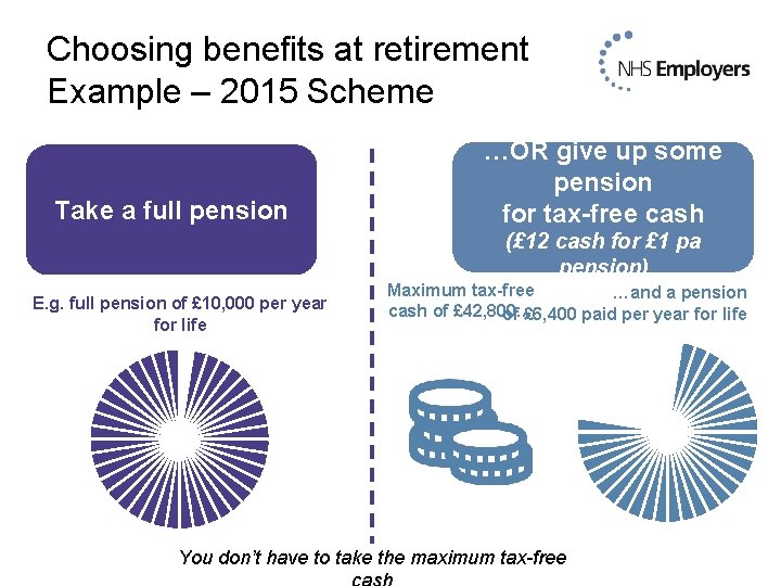 Choosing benefits at retirement Example – 2015 Scheme Take a full pension …OR give
