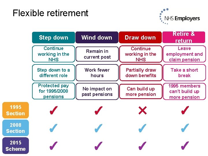 Flexible retirement Step down Wind down Draw down Retire & return Continue working in