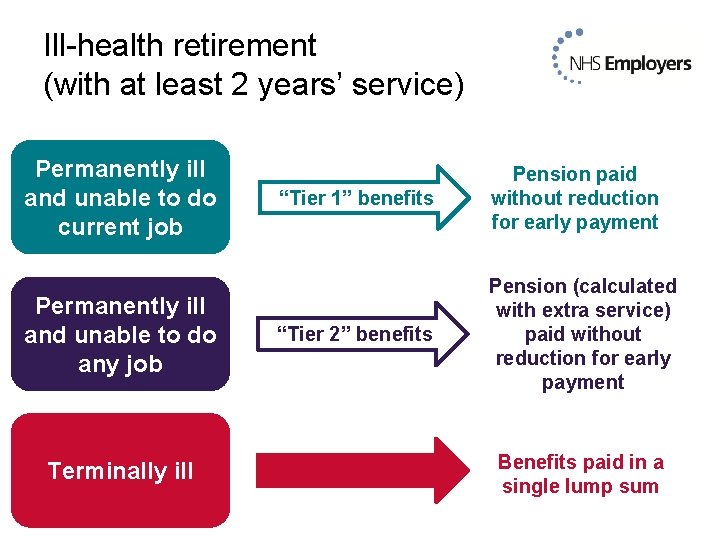 Ill-health retirement (with at least 2 years’ service) Permanently ill and unable to do