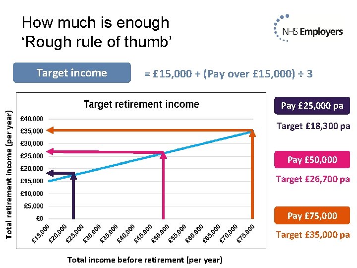 How much is enough ‘Rough rule of thumb’ Target income = £ 15, 000