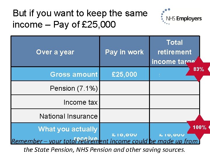 But if you want to keep the same income – Pay of £ 25,