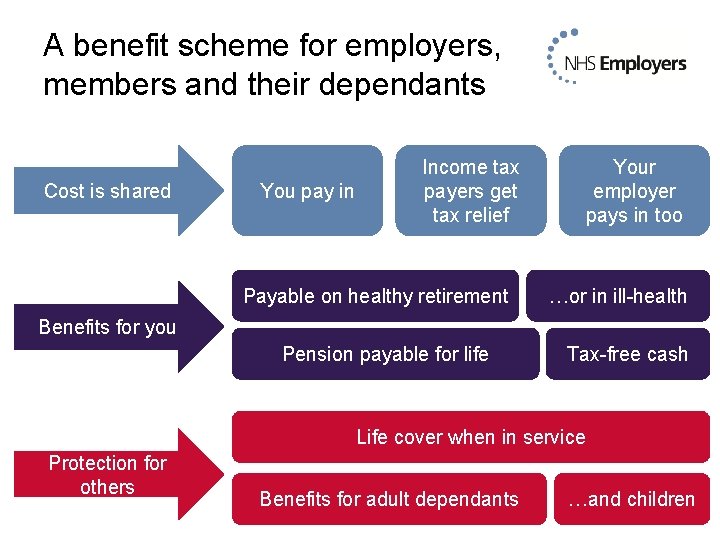 A benefit scheme for employers, members and their dependants Cost is shared You pay