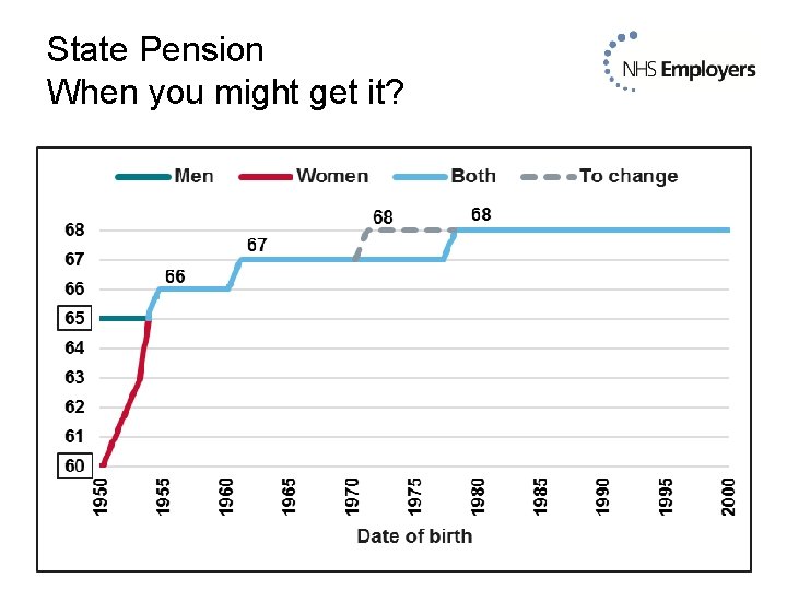 State Pension When you might get it? 