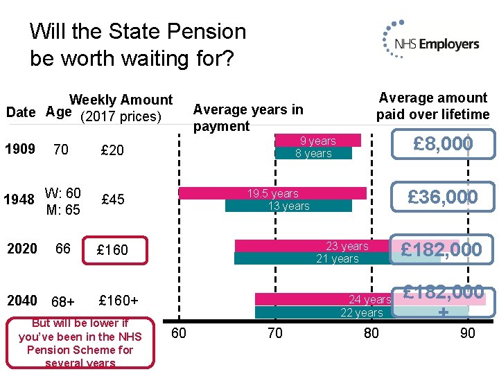 Will the State Pension be worth waiting for? Weekly Amount Date Age (2017 prices)