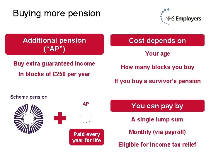 Buying more pension Additional pension (“AP”) Buy extra guaranteed income Cost depends on Your