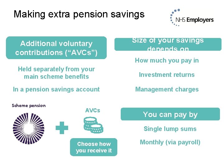 Making extra pension savings Additional voluntary contributions (“AVCs”) Size of your savings depends on