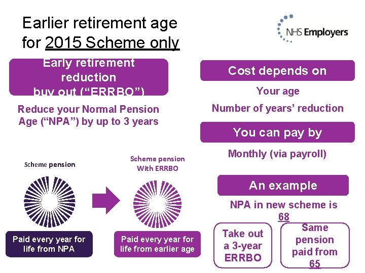 Earlier retirement age for 2015 Scheme only Early retirement reduction buy out (“ERRBO”) Reduce