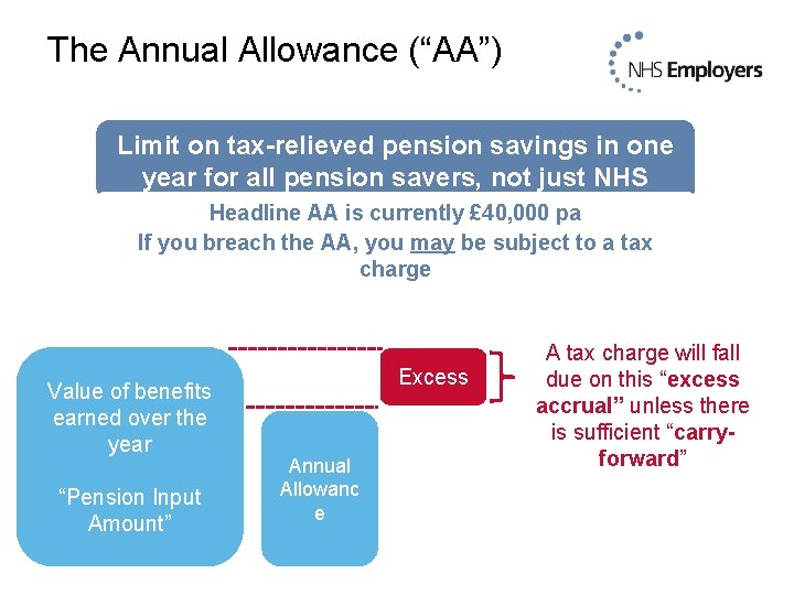 The Annual Allowance (“AA”) Limit on tax-relieved pension savings in one year for all