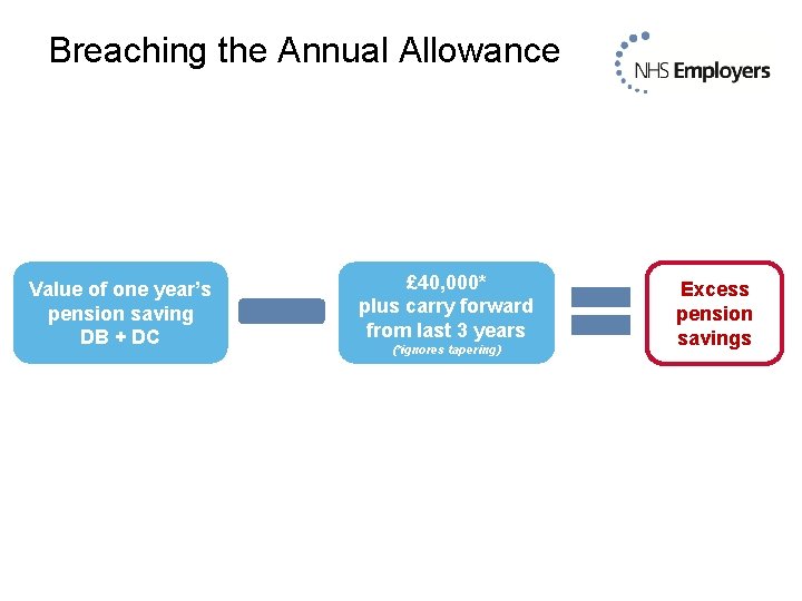 Breaching the Annual Allowance Value of one year’s pension saving DB + DC £