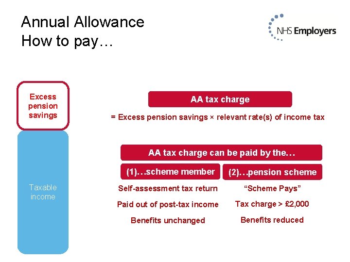 Annual Allowance How to pay… Excess pension savings AA tax charge = Excess pension