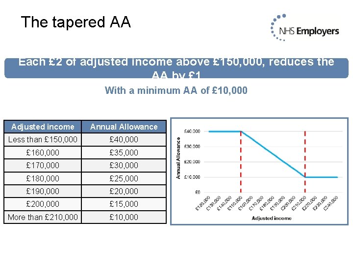 The tapered AA Each £ 2 of adjusted income above £ 150, 000, reduces