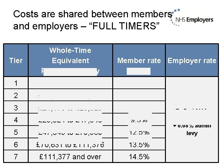 Costs are shared between members and employers – “FULL TIMERS” Tier Whole-Time Equivalent Pensionable