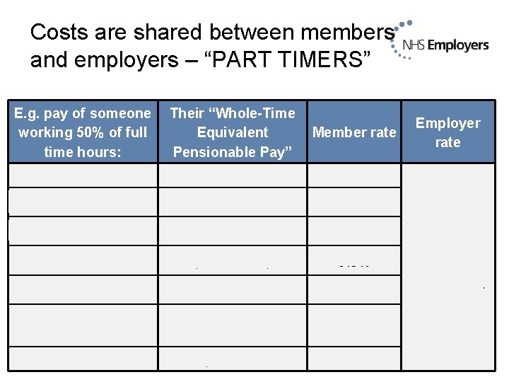 Costs are shared between members and employers – “PART TIMERS” E. g. pay of