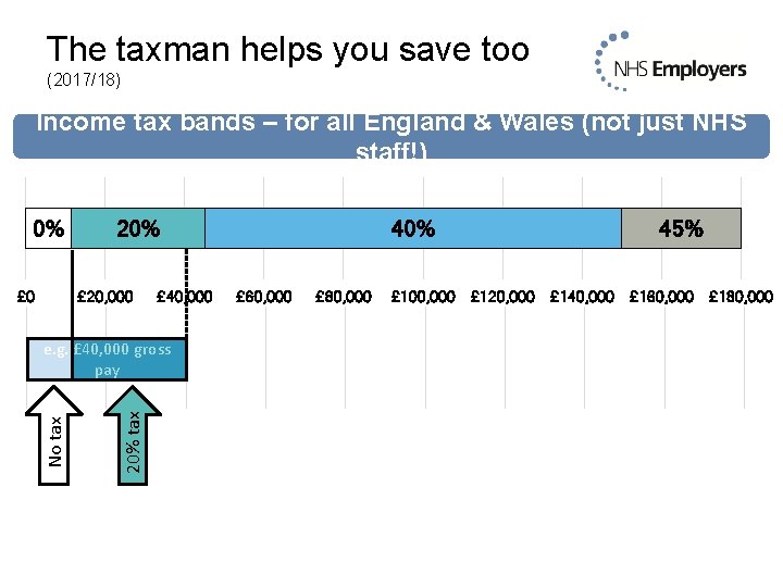 The taxman helps you save too (2017/18) Income tax bands – for all England