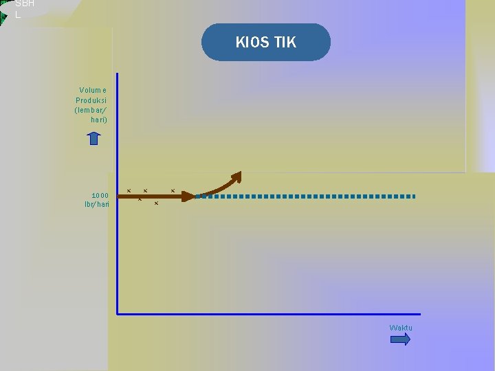 SBH L KIOS TIK Volume Produksi (lembar/ hari) 1000 lbr/hari x x x Waktu