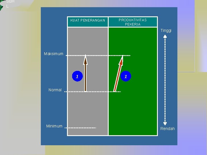 SBH L KUAT PENERANGAN PRODUKTIVITAS PEKERJA Tinggi Maksimum 1 1 Normal Minimum Rendah 