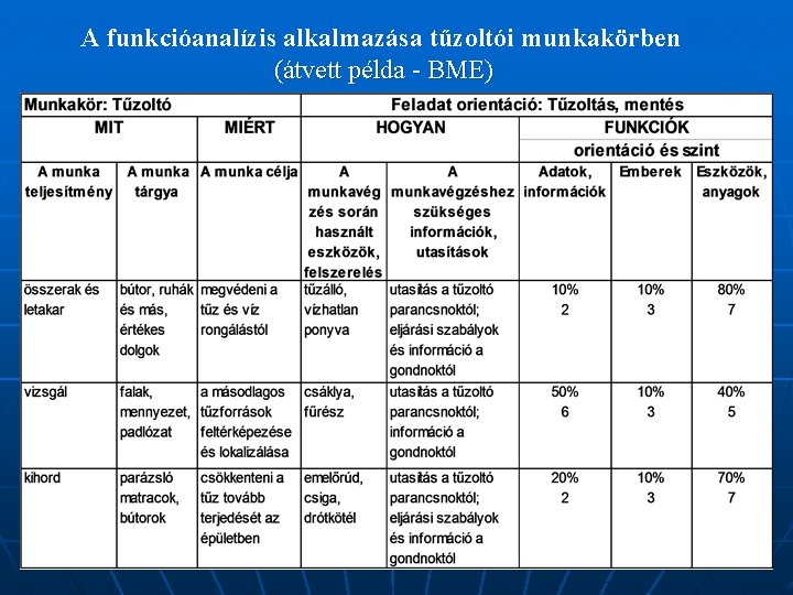 A funkcióanalízis alkalmazása tűzoltói munkakörben (átvett példa - BME) 