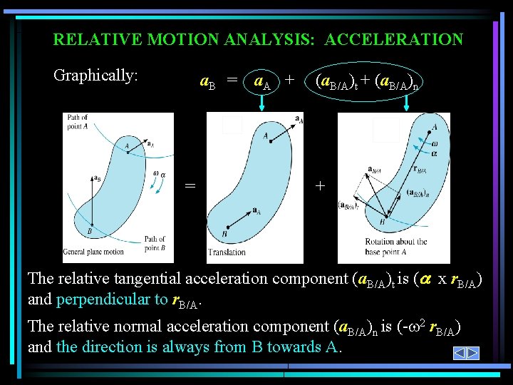 RELATIVE MOTION ANALYSIS: ACCELERATION Graphically: a. B = = a. A + (a. B/A)t