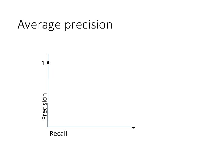 Average precision Precision 1 Recall 