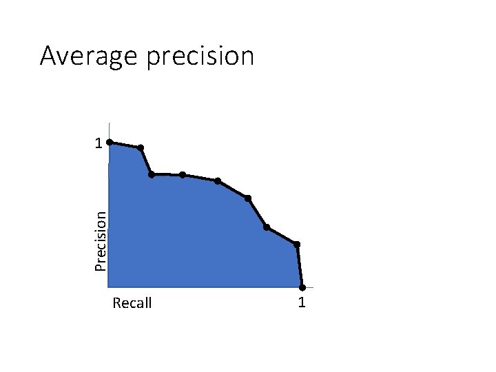 Average precision Precision 1 Recall 1 