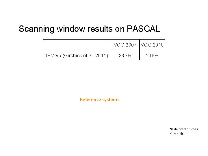 Scanning window results on PASCAL VOC 2007 VOC 2010 DPM v 5 (Girshick et