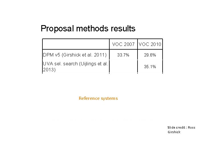 Proposal methods results VOC 2007 VOC 2010 DPM v 5 (Girshick et al. 2011)