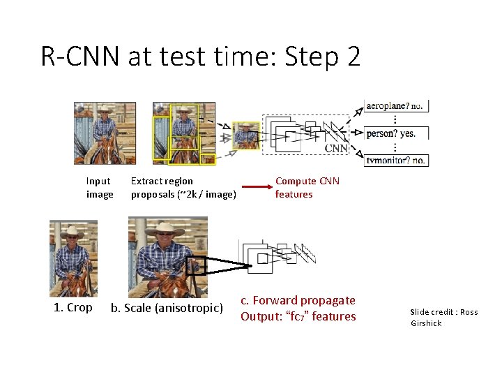 R-CNN at test time: Step 2 Input image 1. Crop Extract region proposals (~2