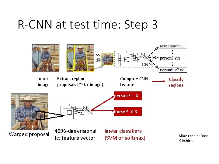 R-CNN at test time: Step 3 Input image Extract region proposals (~2 k /