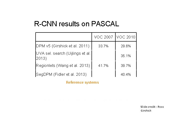 R-CNN results on PASCAL VOC 2007 VOC 2010 DPM v 5 (Girshick et al.