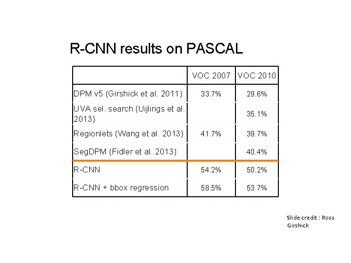 R-CNN results on PASCAL VOC 2007 VOC 2010 DPM v 5 (Girshick et al.