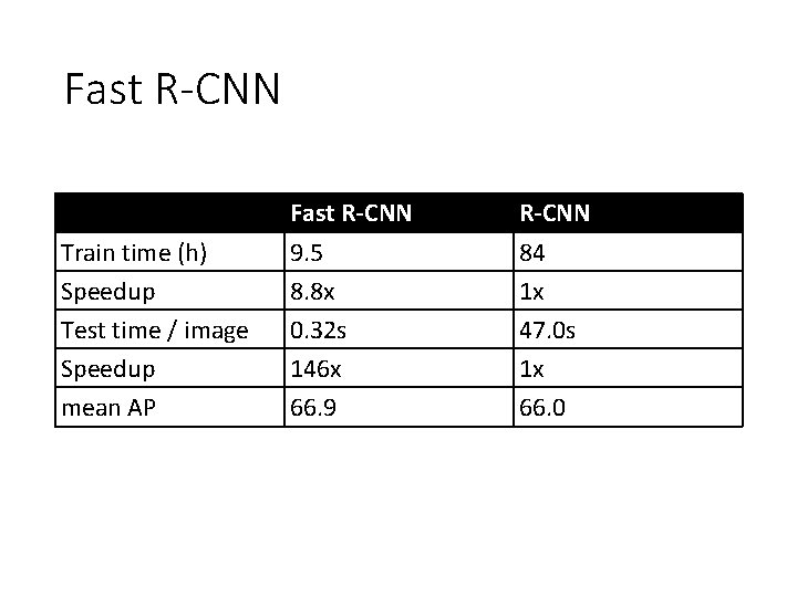 Fast R-CNN Train time (h) Speedup Test time / image Speedup mean AP Fast