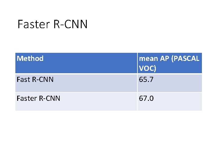Faster R-CNN Method Fast R-CNN mean AP (PASCAL VOC) 65. 7 Faster R-CNN 67.