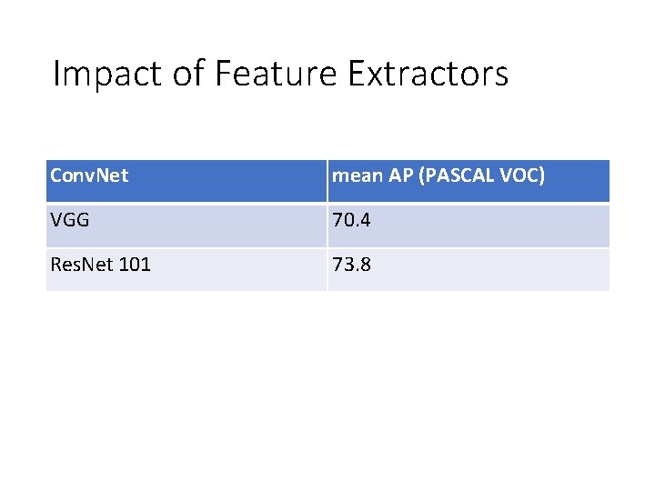 Impact of Feature Extractors Conv. Net mean AP (PASCAL VOC) VGG 70. 4 Res.