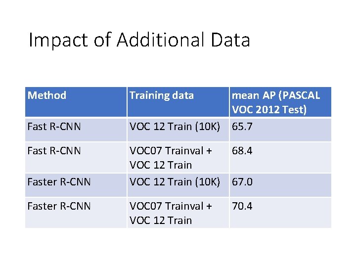 Impact of Additional Data Method Fast R-CNN Faster R-CNN Training data mean AP (PASCAL