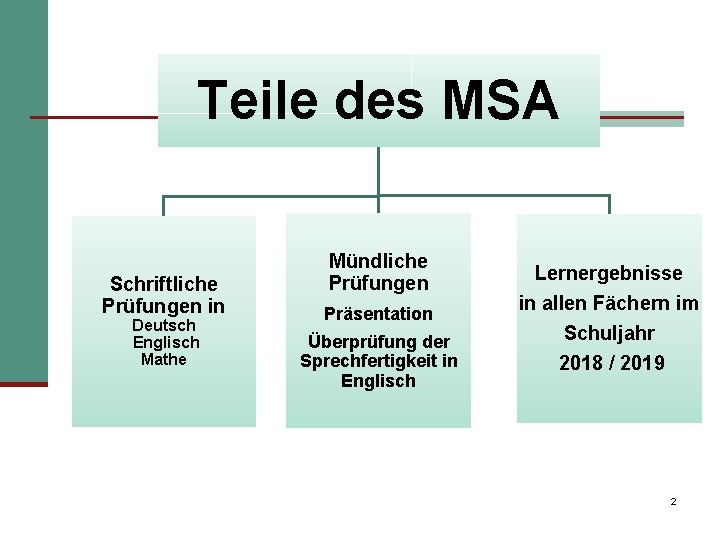 Teile des MSA Schriftliche Prüfungen in Deutsch Englisch Mathe Mündliche Prüfungen Präsentation Überprüfung der