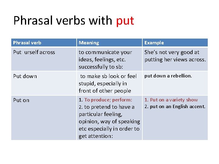 Phrasal verbs with put Phrasal verb Meaning Example Put urself across to communicate your