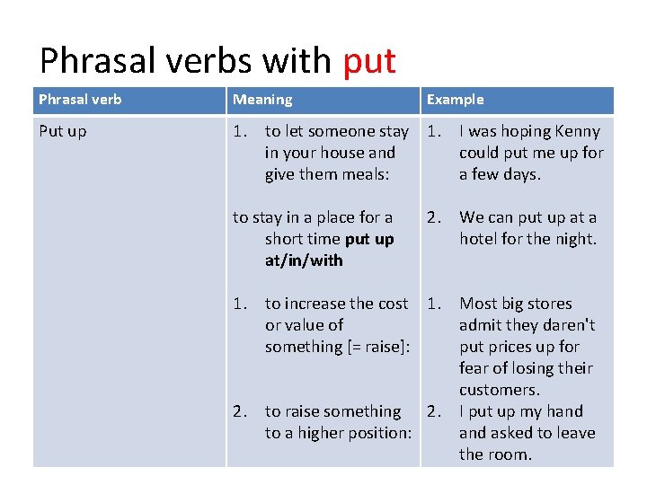 Phrasal verbs with put Phrasal verb Meaning Example Put up 1. to let someone