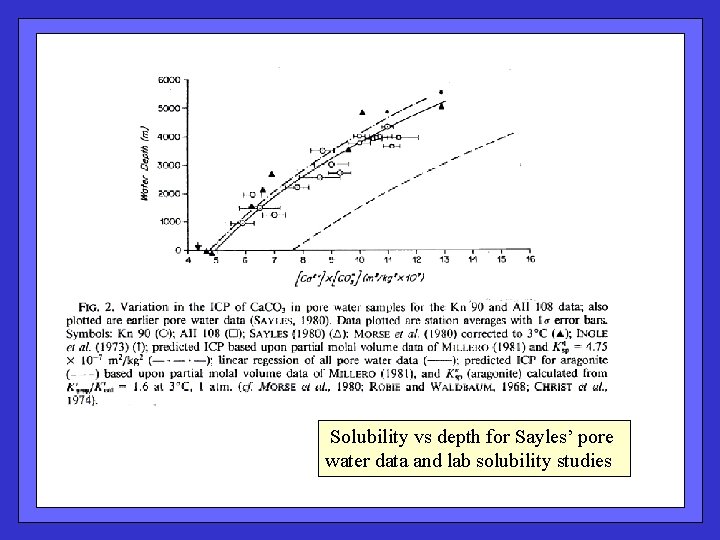  Solubility vs depth for Sayles’ pore water data and lab solubility studies 