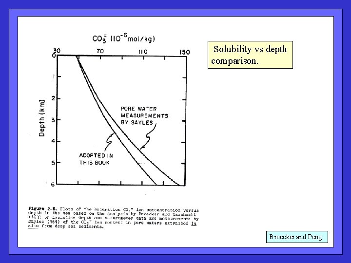  Solubility vs depth comparison. Broecker and Peng 